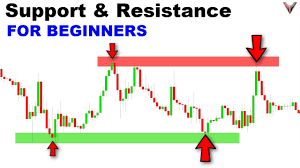 Forex support and resistance in 2024