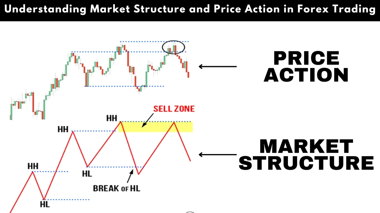 Understanding Market Structure and Price Action in Forex Trading